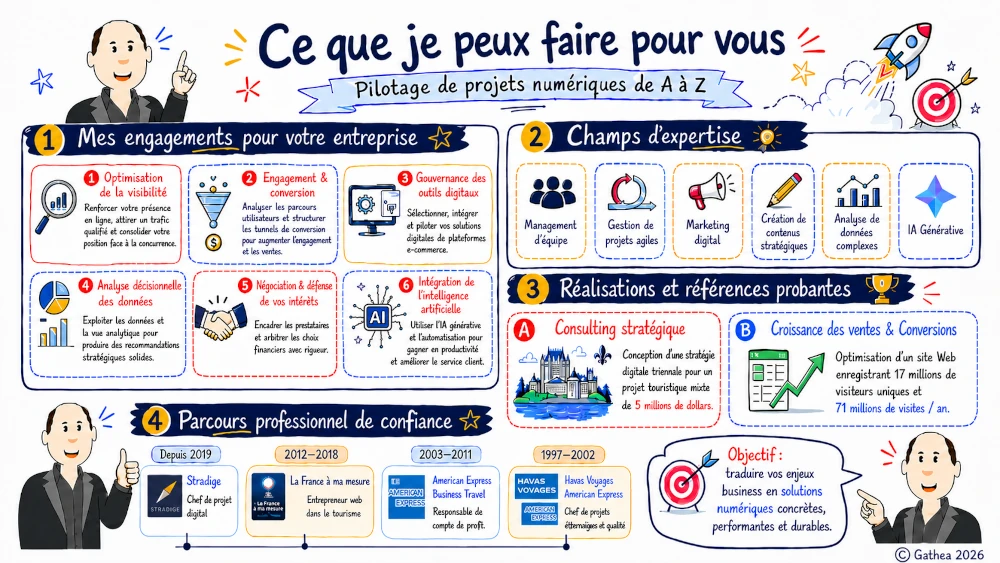 Sketchnote sur ce que Thierry P. Gaillard peut faire pour les TPE/PME