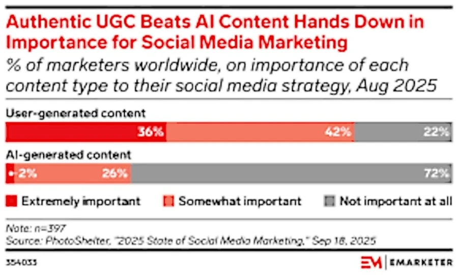 Infographie comparant l'importance du contenu généré par les utilisateurs (UGC) et celui par l'IA pour les stratégies social media.