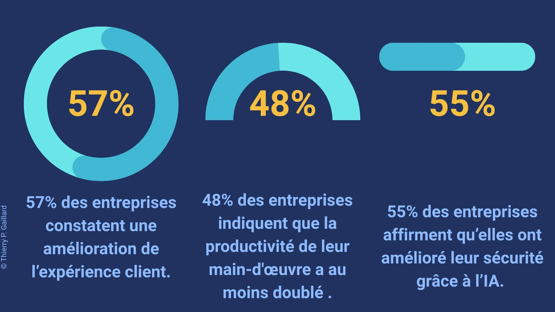 Infographie sur les bénéfices de l'IA dans le commerce : 57&nbsp;% d'amélioration de l'expérience client, 48&nbsp;% de productivité doublée, 55&nbsp;% de sécurité accrue.