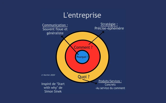 Infographie stratégie d'entreprise par Thierry P. Gaillard